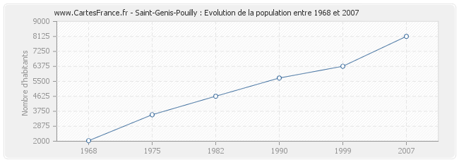 Population Saint-Genis-Pouilly
