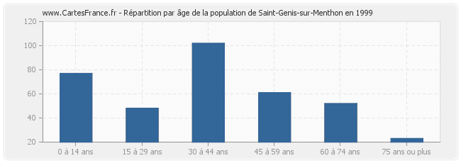 Répartition par âge de la population de Saint-Genis-sur-Menthon en 1999