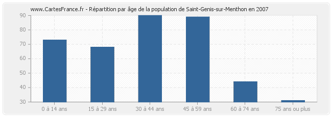 Répartition par âge de la population de Saint-Genis-sur-Menthon en 2007