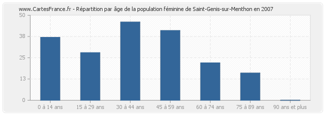 Répartition par âge de la population féminine de Saint-Genis-sur-Menthon en 2007