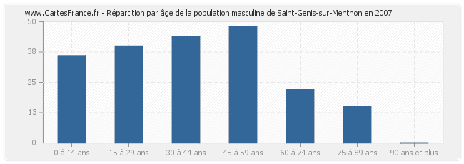 Répartition par âge de la population masculine de Saint-Genis-sur-Menthon en 2007
