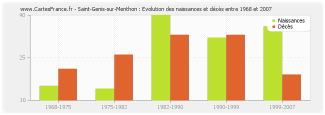 Saint-Genis-sur-Menthon : Evolution des naissances et décès entre 1968 et 2007