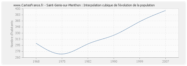 Saint-Genis-sur-Menthon : Interpolation cubique de l'évolution de la population