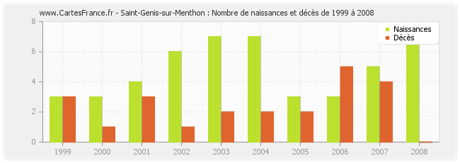 Saint-Genis-sur-Menthon : Nombre de naissances et décès de 1999 à 2008