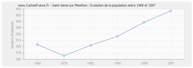 Population Saint-Genis-sur-Menthon