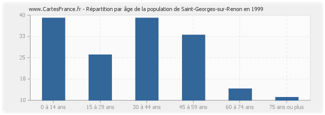 Répartition par âge de la population de Saint-Georges-sur-Renon en 1999