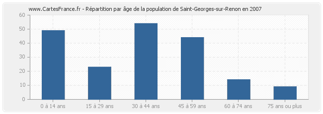 Répartition par âge de la population de Saint-Georges-sur-Renon en 2007
