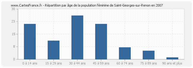 Répartition par âge de la population féminine de Saint-Georges-sur-Renon en 2007