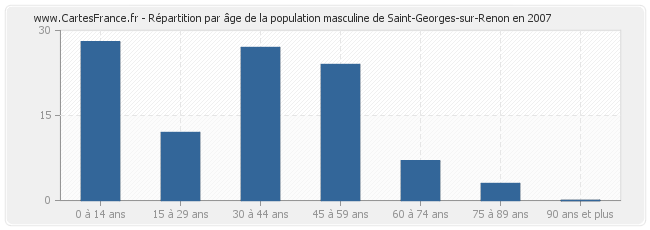 Répartition par âge de la population masculine de Saint-Georges-sur-Renon en 2007