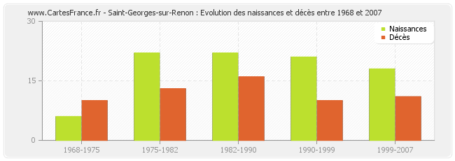 Saint-Georges-sur-Renon : Evolution des naissances et décès entre 1968 et 2007
