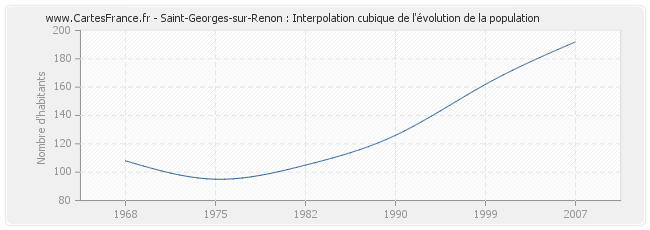 Saint-Georges-sur-Renon : Interpolation cubique de l'évolution de la population