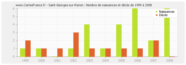 Saint-Georges-sur-Renon : Nombre de naissances et décès de 1999 à 2008