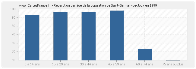 Répartition par âge de la population de Saint-Germain-de-Joux en 1999