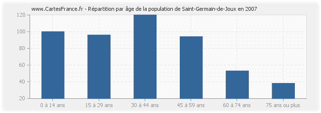 Répartition par âge de la population de Saint-Germain-de-Joux en 2007