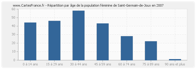Répartition par âge de la population féminine de Saint-Germain-de-Joux en 2007