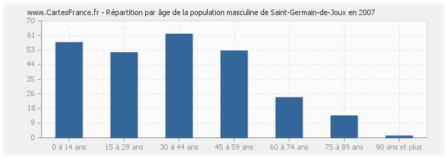 Répartition par âge de la population masculine de Saint-Germain-de-Joux en 2007