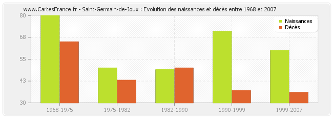 Saint-Germain-de-Joux : Evolution des naissances et décès entre 1968 et 2007