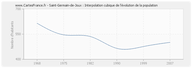 Saint-Germain-de-Joux : Interpolation cubique de l'évolution de la population