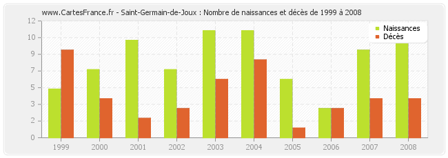 Saint-Germain-de-Joux : Nombre de naissances et décès de 1999 à 2008