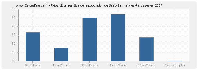 Répartition par âge de la population de Saint-Germain-les-Paroisses en 2007