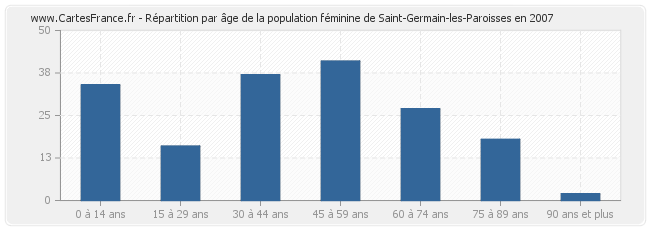 Répartition par âge de la population féminine de Saint-Germain-les-Paroisses en 2007