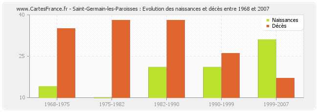 Saint-Germain-les-Paroisses : Evolution des naissances et décès entre 1968 et 2007