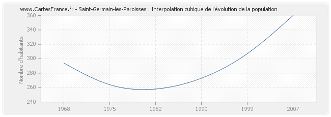 Saint-Germain-les-Paroisses : Interpolation cubique de l'évolution de la population