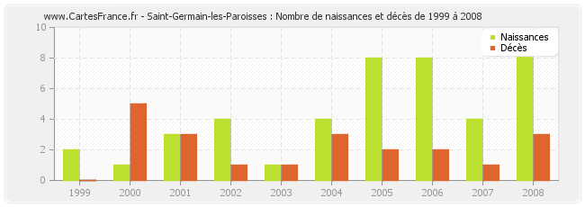 Saint-Germain-les-Paroisses : Nombre de naissances et décès de 1999 à 2008