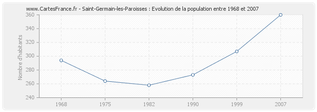 Population Saint-Germain-les-Paroisses