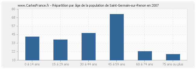 Répartition par âge de la population de Saint-Germain-sur-Renon en 2007