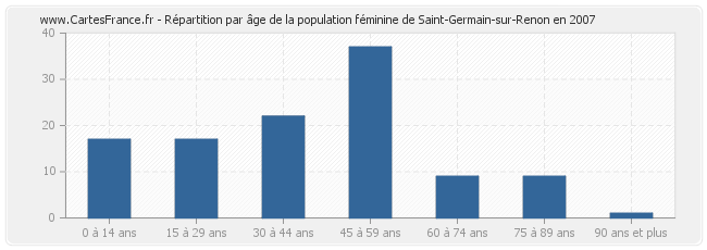 Répartition par âge de la population féminine de Saint-Germain-sur-Renon en 2007