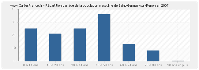 Répartition par âge de la population masculine de Saint-Germain-sur-Renon en 2007