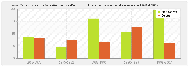 Saint-Germain-sur-Renon : Evolution des naissances et décès entre 1968 et 2007
