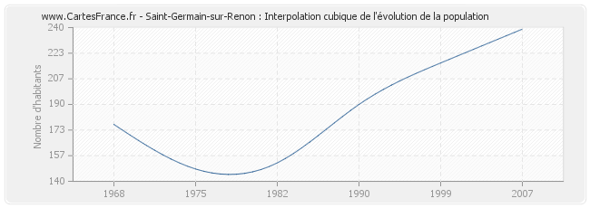 Saint-Germain-sur-Renon : Interpolation cubique de l'évolution de la population