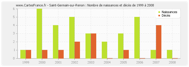 Saint-Germain-sur-Renon : Nombre de naissances et décès de 1999 à 2008