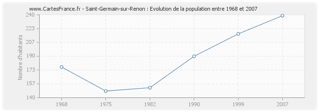 Population Saint-Germain-sur-Renon