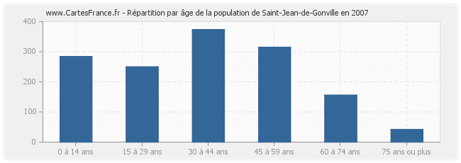 Répartition par âge de la population de Saint-Jean-de-Gonville en 2007