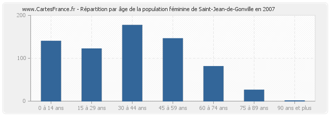 Répartition par âge de la population féminine de Saint-Jean-de-Gonville en 2007