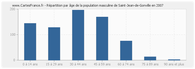 Répartition par âge de la population masculine de Saint-Jean-de-Gonville en 2007