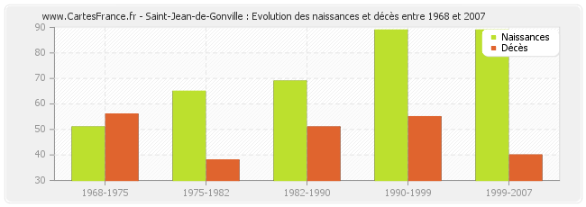 Saint-Jean-de-Gonville : Evolution des naissances et décès entre 1968 et 2007