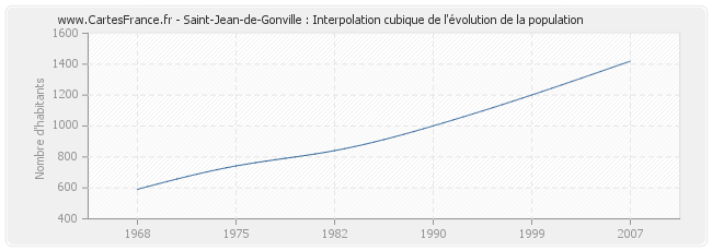Saint-Jean-de-Gonville : Interpolation cubique de l'évolution de la population