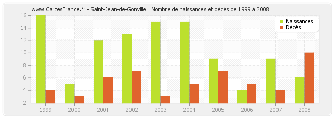 Saint-Jean-de-Gonville : Nombre de naissances et décès de 1999 à 2008
