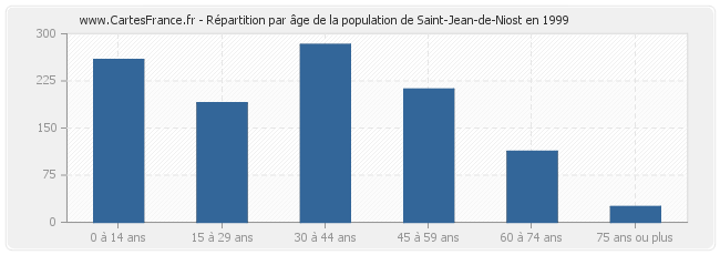 Répartition par âge de la population de Saint-Jean-de-Niost en 1999