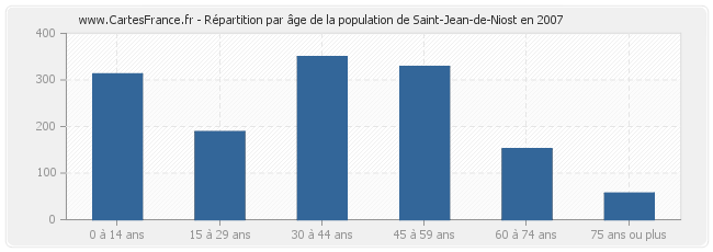 Répartition par âge de la population de Saint-Jean-de-Niost en 2007