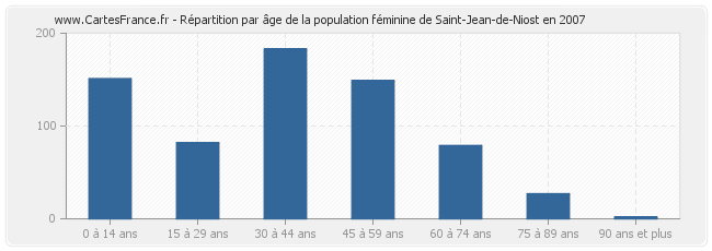 Répartition par âge de la population féminine de Saint-Jean-de-Niost en 2007