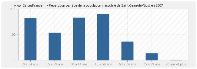 Répartition par âge de la population masculine de Saint-Jean-de-Niost en 2007