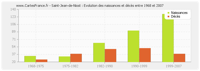 Saint-Jean-de-Niost : Evolution des naissances et décès entre 1968 et 2007