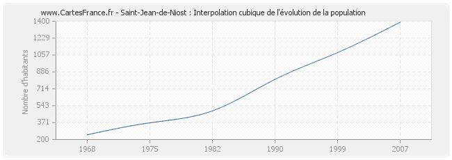 Saint-Jean-de-Niost : Interpolation cubique de l'évolution de la population