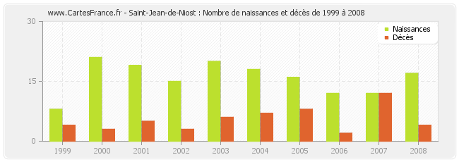 Saint-Jean-de-Niost : Nombre de naissances et décès de 1999 à 2008
