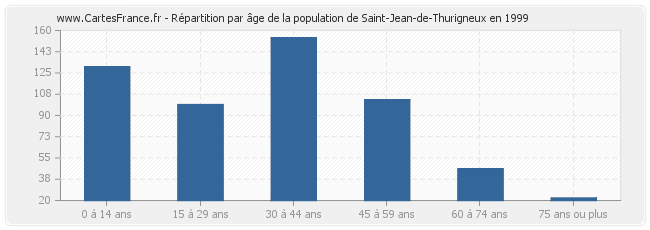 Répartition par âge de la population de Saint-Jean-de-Thurigneux en 1999